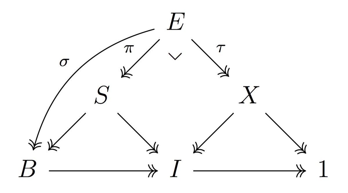 Diagrammatic visualization of "transversal of a surjection" from the linked paper.