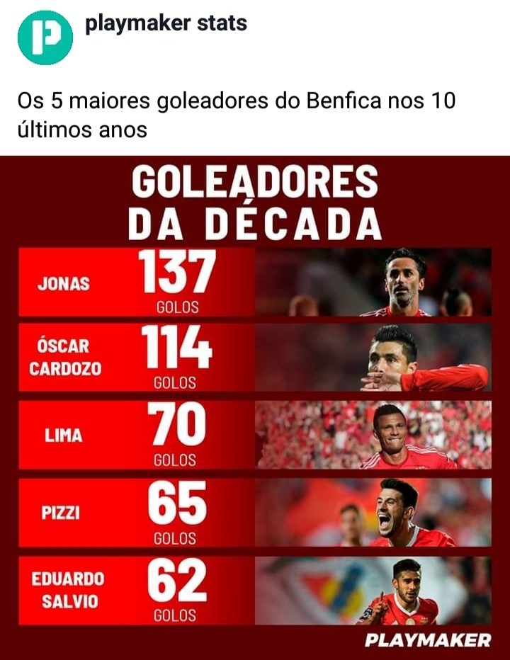 BenficaAdep1904's tweet photo. GOLOOO!!! 😉👍
#GoleadoresDaDécadaBenfica #Jonas #ÓscarCardoso #Lima #Pizzi #EduardoSalvio #PlaymakerStats https://t.co/po12WDNCAk