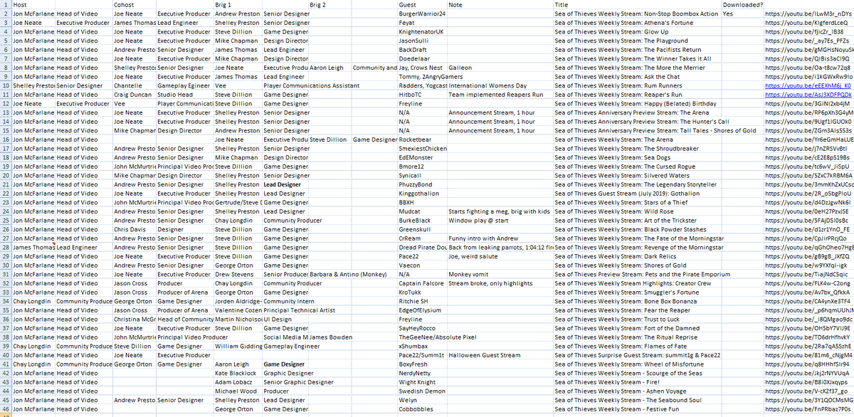 ShillianthYT's tweet image. This is the #SeaOfThieves data that I was able to collect within a few days from the #DevStreams, @SeaOfThieves. I honestly can't wait to fill it out for next year as I've added more things to keep track of lol