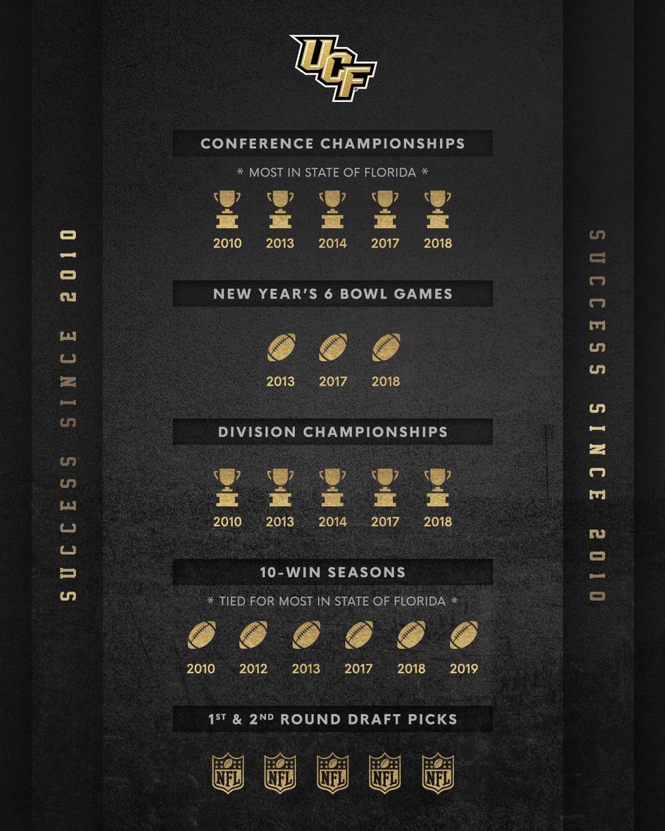 UCF_Football's tweet photo. Not bad for only our second full decade of FBS football...and our best are yet to come ✊

#DecadeChallenge ⚔️ #ChargeOn https://t.co/QDpU5ptJrQ