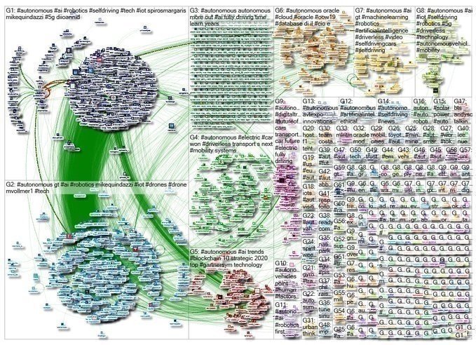 hudson_chatbots's tweet photo. #autonomous via NodeXL https://t.co/fUAjMCluA0
@mikequindazzi
@jeroenbartelse
@ronald_vanloon
@spirosmargaris
@oracle
@paula_piccard
@mvollmer1
@robotconsumer
@guidaautonoma
@jblefevre60
Top hashtags:
#autonomous
#ai
#iot
#robotics
#drones
#drone
#tech
#5g
#selfdrivi https://t.co/ZjF9CDIVdi