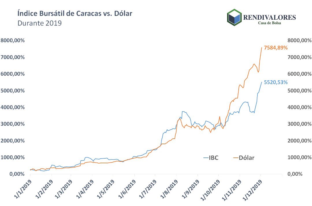 Jmfariasu's tweet photo. Tras tres años consecutivos batiendo al tipo de cambio, el Índice de la Bolsa de Valores de Caracas (IBC) se ha quedado rezagado frente al dólar en 2019.

Finalizada hoy la última sesión del año, el IBC presentó un rezago de 37,42% frente al dólar👇🏻

-Dólar: 7586%.
-IBC: 5520%. https://t.co/EB3Cof2B6l