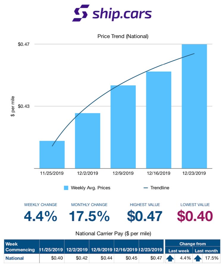 Ship_Cars's tweet photo. The National Price Trend for week commencing 12/23/19 saw Carrier pay increase nationally on average by 4.4%. Sign up for more price trends: https://t.co/qr6lNLrsUq #Carriers #OwnerOperators #Brokers. #Autotransport #Carhaulers #Carrierpay https://t.co/2FKAiNOBn0 https://t.co/Uv3NymiEC3