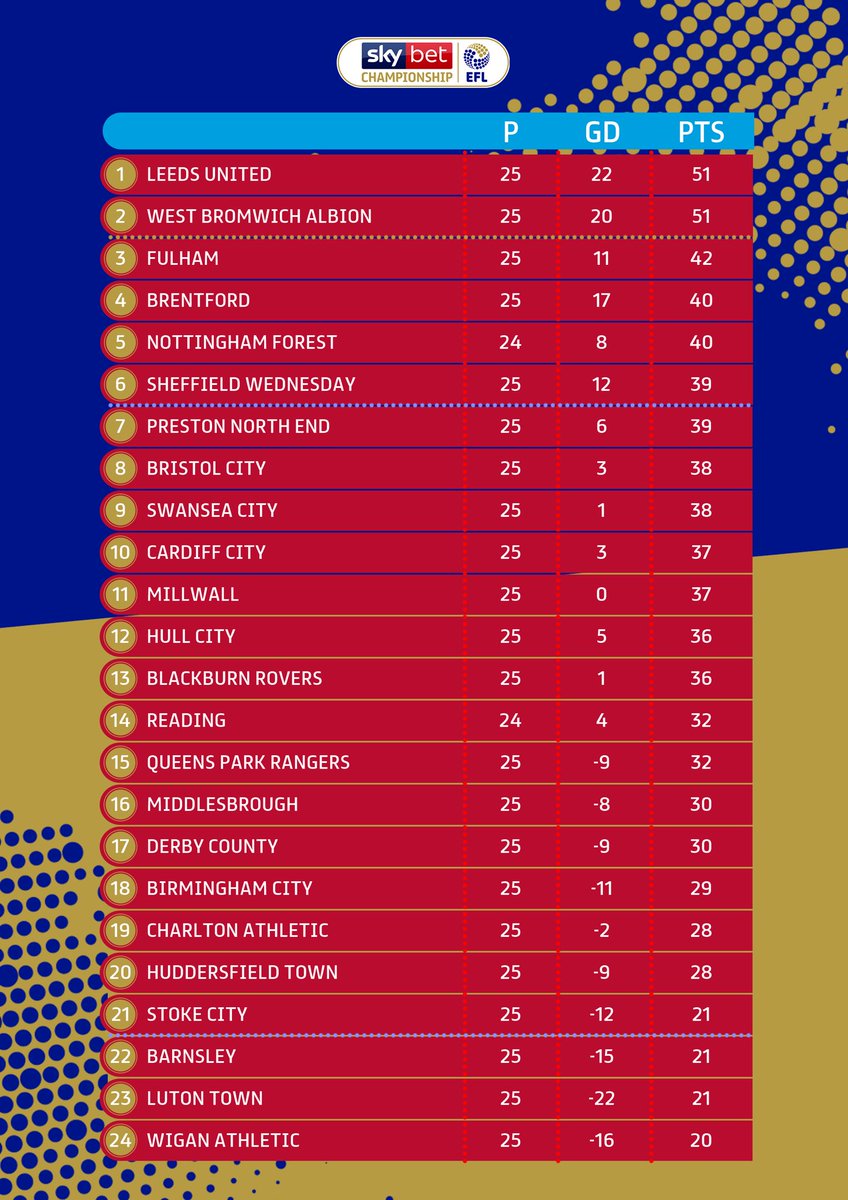 Interactive 2018/19 EFL Championship League Table in Excel