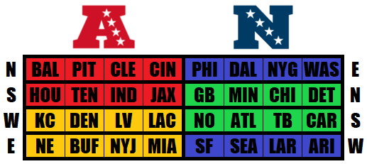 LeeSharpeNFL's tweet photo. Love this visualization of each team's 2020 opponents from Reddit's /u/Inkblot9

Each team plays against teams with the same row, column, or color. https://t.co/qVAFh7WA1Q