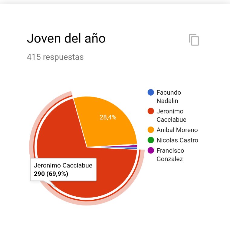 OrgulloRojine74's tweet photo. #PremiosOR2019 |🏆⚽El premio a jugador joven de #Newells en el 2019, según los hinchas es para Jerónimo Cacciabue con el 70% de los votos. ¡Felicidades Jero! https://t.co/ws34v1gOlc