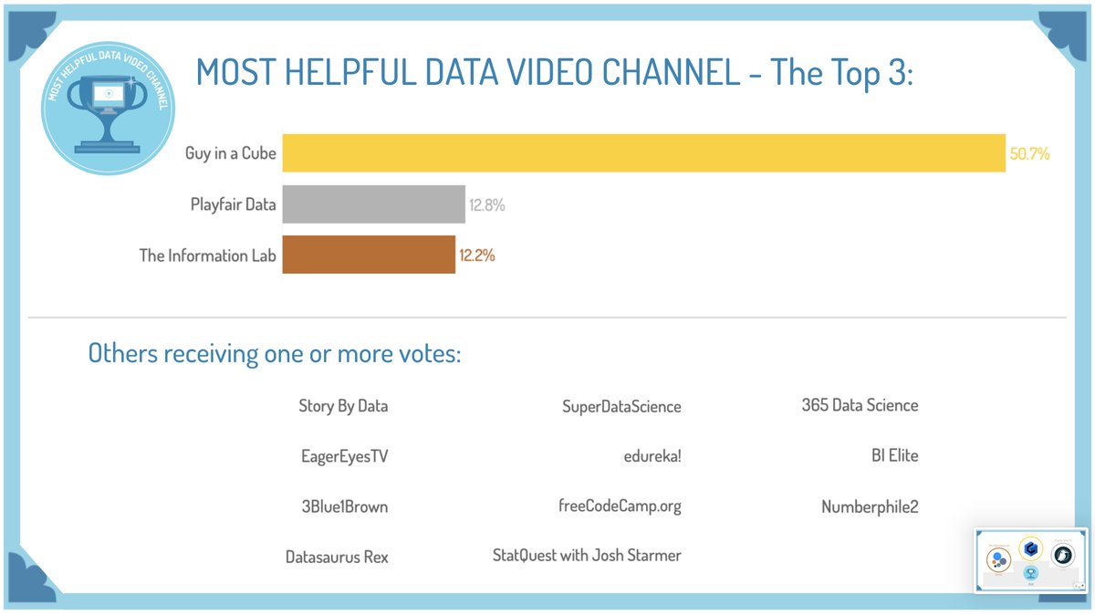 <a href="/GuyInACube/">Guy In A Cube</a> <a href="/PlayfairData/">Playfair Data</a> <a href="/infolabUK/">The Information Lab</a> Here are the voting results and others receiving one or more votes for 'Most Helpful Data Video Channel' of the 2019 #DataLiteracyAwards
