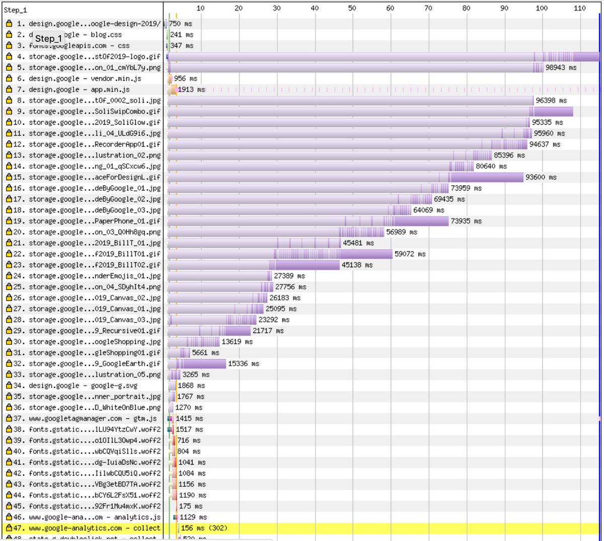 Waterfall graph of page loading. The giant above the fold gif is the first thing to start loading, but it's overwhelmed by the other huge gifs that load in parallel.