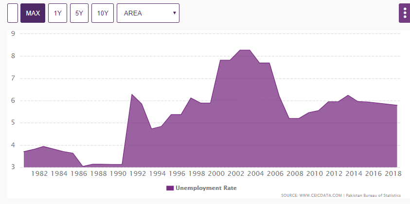 + See falling GFCF along with high levels of unemployment which means very less chances of unemployment falling in the future. In fact if you see the high % of young population in Pakistan (dependency ratio at all time low), it means unemployment will explode going up. Unrest.+