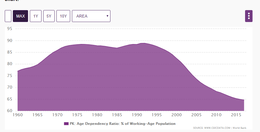 + See falling GFCF along with high levels of unemployment which means very less chances of unemployment falling in the future. In fact if you see the high % of young population in Pakistan (dependency ratio at all time low), it means unemployment will explode going up. Unrest.+