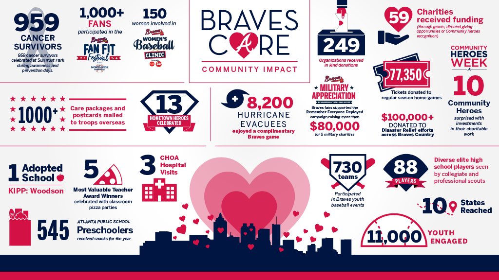 Braves's tweet photo. More than baseball. ❤️

Thank you for supporting our Foundation and Braves Care programs during the 2019 season! https://t.co/UNImG1WnrX