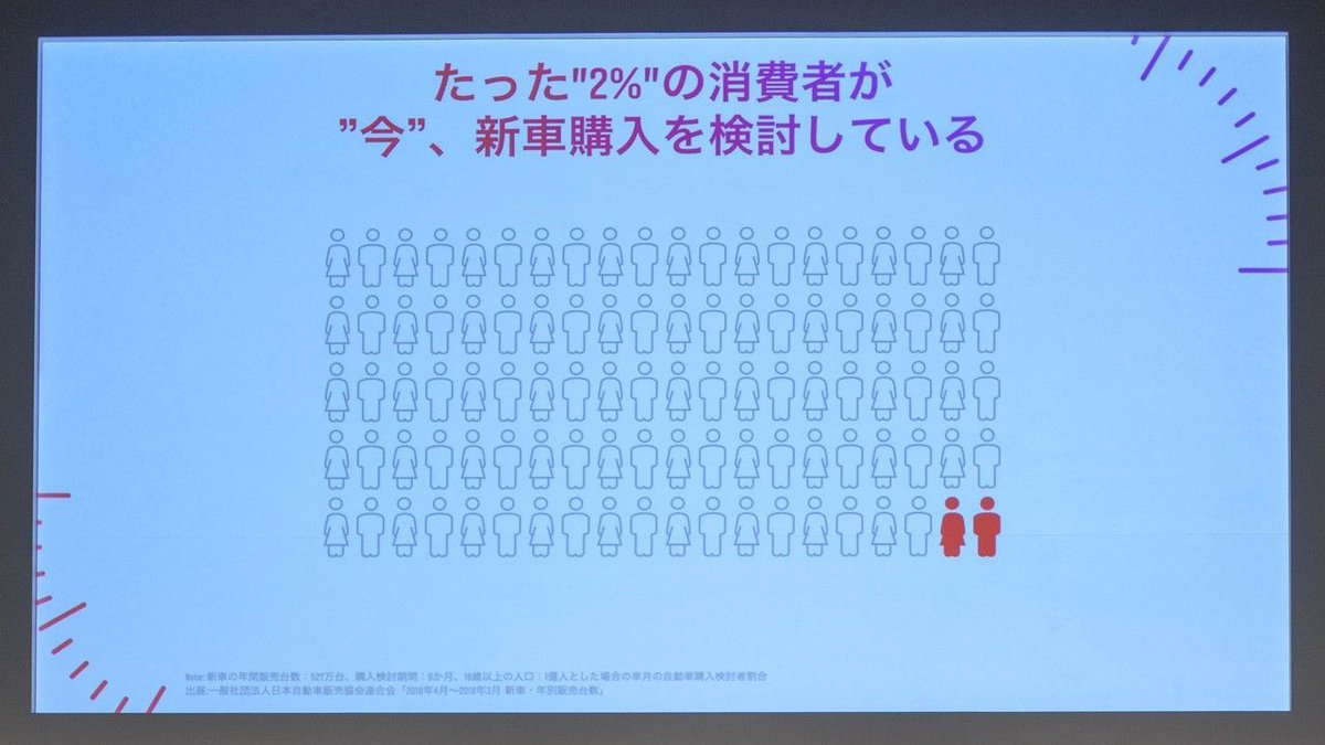GX_SocialMedia's tweet photo. 【人気記事】
自動車業界のInstagram、Facebook活用最前線! 日本の人口2%の検討層にどうアプローチするのか?【#IGAUTO イベントレポート】
#IGレポ
https://t.co/1XaU9SYEHr https://t.co/b6iWp3eEUU