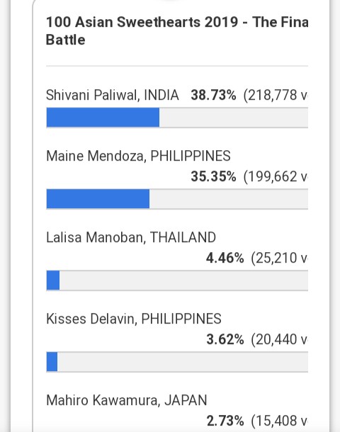 GUYSSS VOTE LANG NG VOTE SA PHENOMENAL QUEEN NATIN DAHIL MAY NANGUMPANYA SA KABILA DAHIL MALAKING INGGIT SA QUEEN NATIN😊😊😊😊😊

#ALDUBxADNTransitions