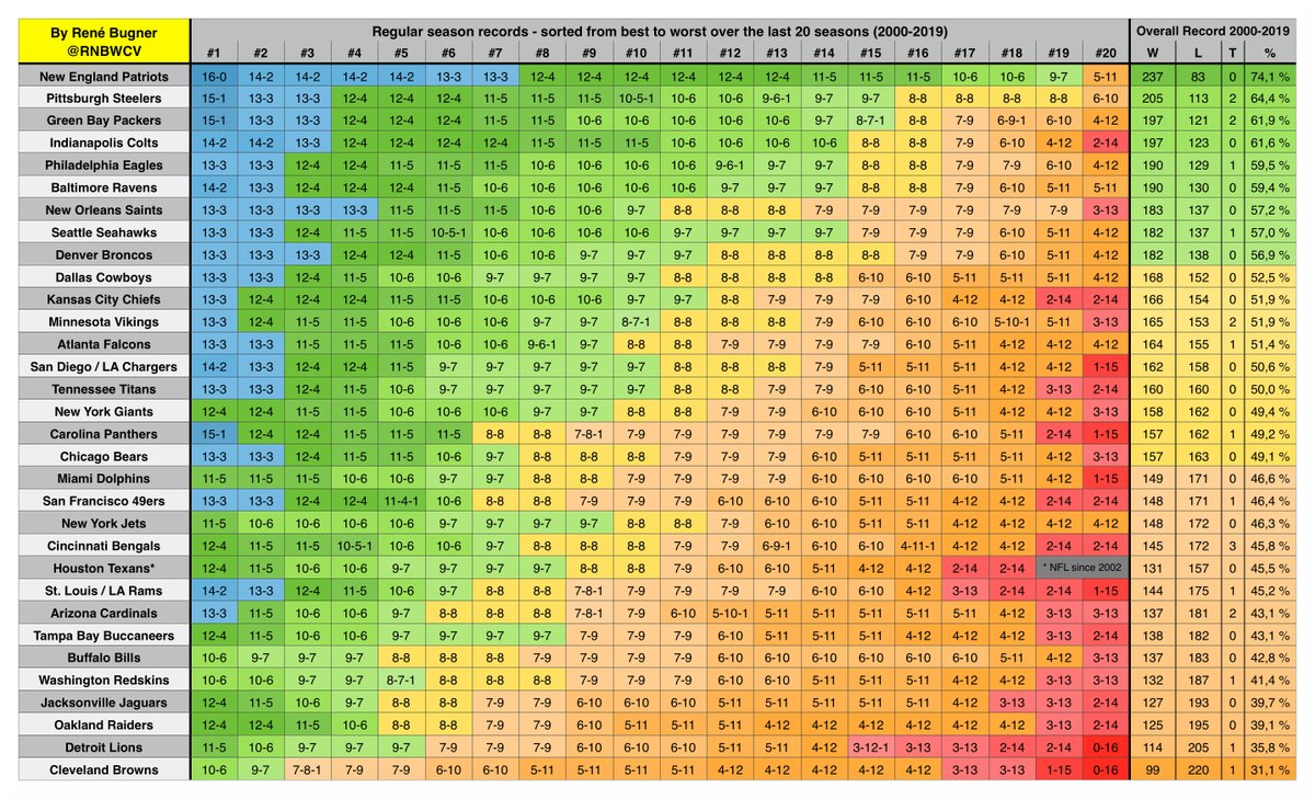 RNBWCV's tweet image. I compiled the regular season records of all 32 NFL teams this century - sorted from best (left) to worst (right).