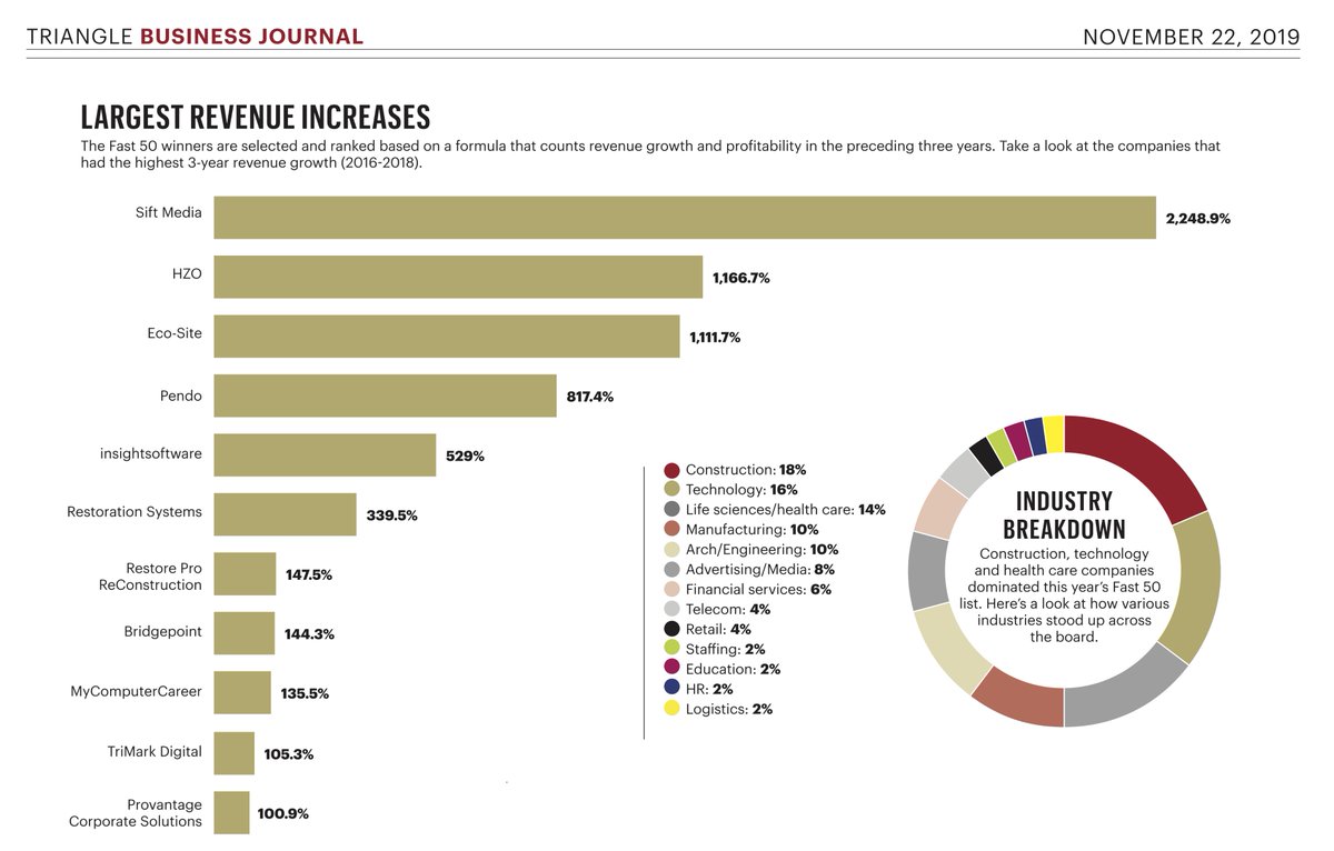 Humbled to be ranked #9 on TBJ’s 2019 Fast 50 list &amp; #1 fastest growing revenue company w/ 3-year growth of 2,249%. We’re so heads down every day shipping code &amp; putting out operational fires that we forget just how lucky we’ve been to have this kind of success. Excited for 2020!