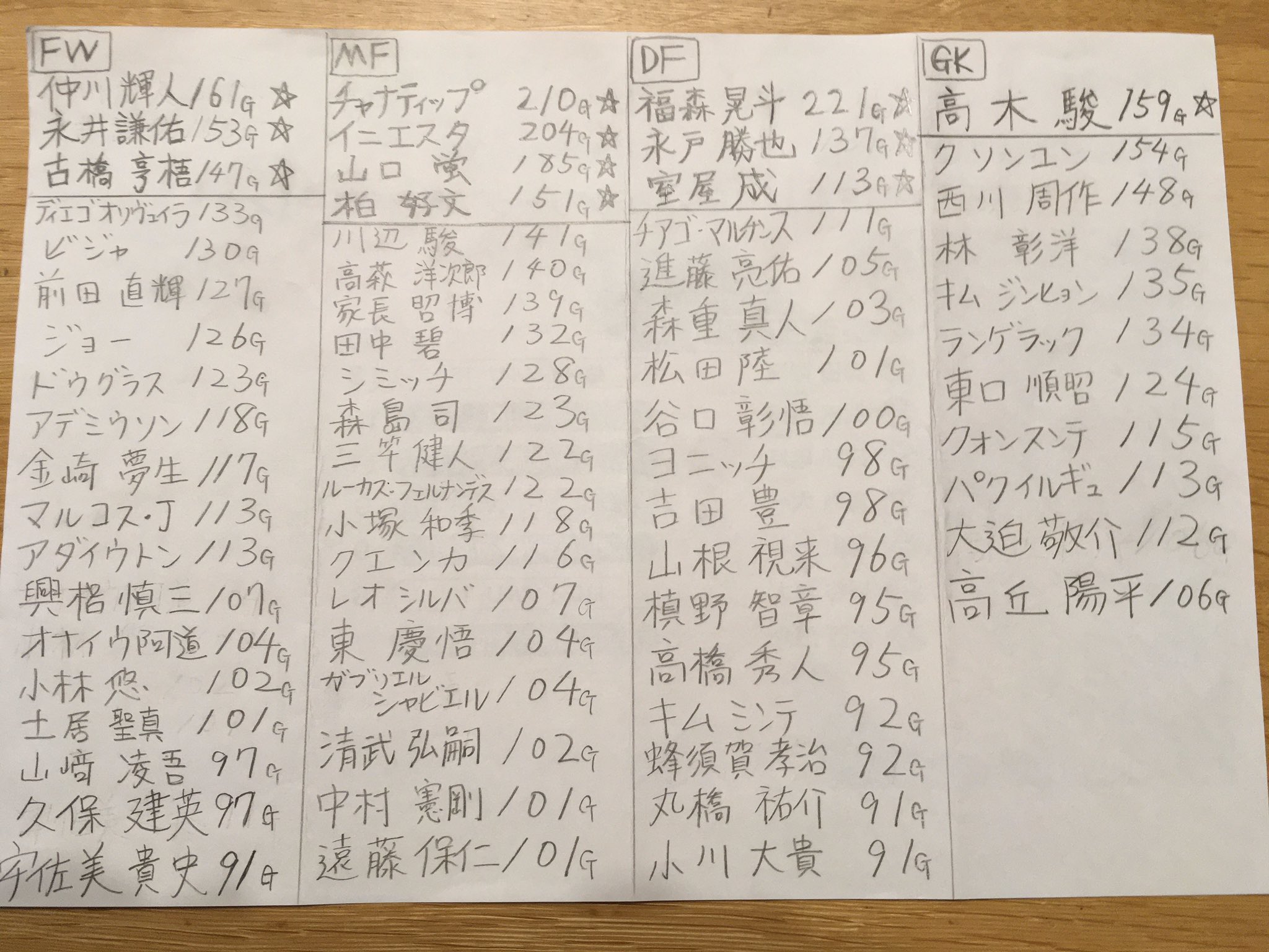ペナルティ ワッキー Gマークを集計してわかる事 やっぱり強いチームは攻められることが少ないのでキーパーは特に活躍するシーンが少なくなると思いました Cbもそうかなぁ ちなみに他のgマークが多かった選手はこんな感じです 字