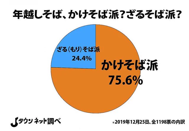 年越しそば、かけそばだけかと思いきやざるそばの地域もあった！