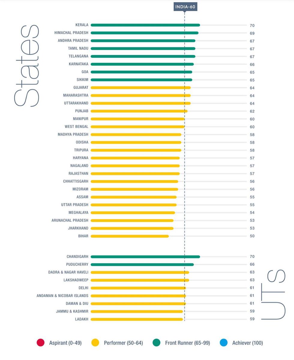 MyGovNagaland's tweet image. #Nagaland and Chandigarh tops in &apos;Sustainable Consumption and Production&apos; in the second edition of the Sustainable Development Goals (SDG) India Index which was released by Vice Chairman of NITI Aayog Dr Rajiv Kumar.

#SDGIndiaIndex
@Neiphiu_Rio
@temjentoy 
@mygovindia