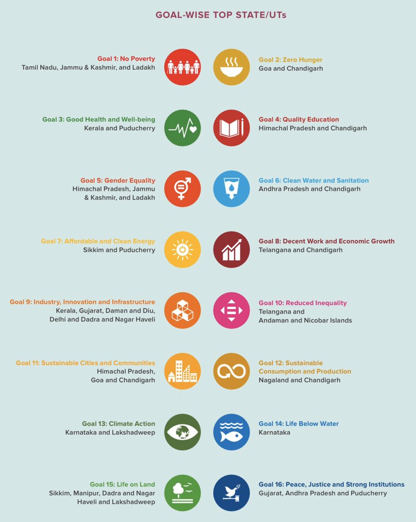 MyGovNagaland's tweet image. #Nagaland and Chandigarh tops in &apos;Sustainable Consumption and Production&apos; in the second edition of the Sustainable Development Goals (SDG) India Index which was released by Vice Chairman of NITI Aayog Dr Rajiv Kumar.

#SDGIndiaIndex
@Neiphiu_Rio
@temjentoy 
@mygovindia