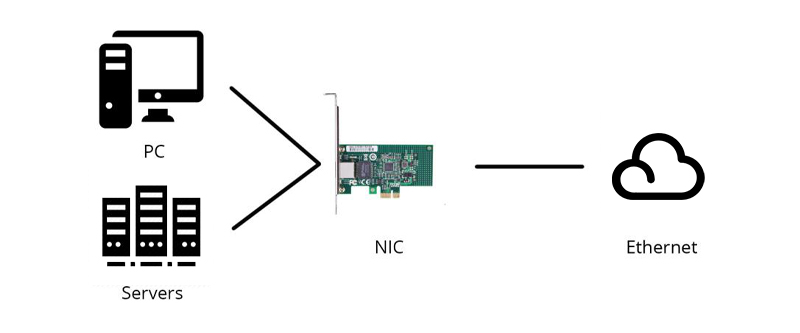 A post to explore what is a network interface card from its physical outside to the technical inside: bit.ly/37onV38 #NIC #networkadapter