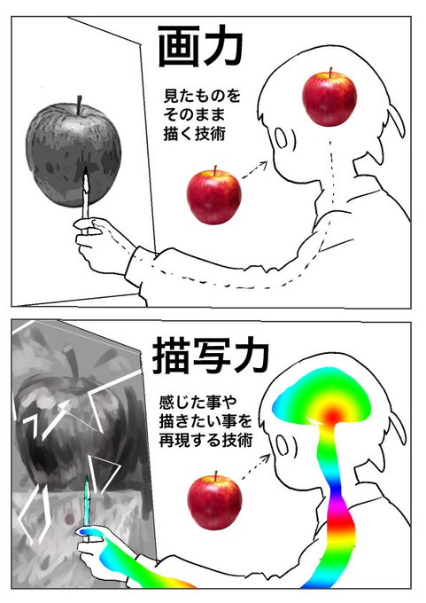 画力と描写力の違い。虹色部分は発想力というものが必要になります 