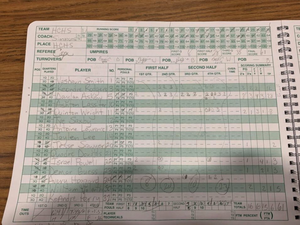 NolanKnightJr's tweet photo. Final from the R-C Herald Holiday Tournament Championship.

@basketball_wchs 73
Hertford County 61

Washington County’s Cedez Newman dropped 30 in the win. Hertford’s Daylan Askew added 28.

Here is a look at the final box score thanks to Orrin Gatling. https://t.co/hMb86jcKoG