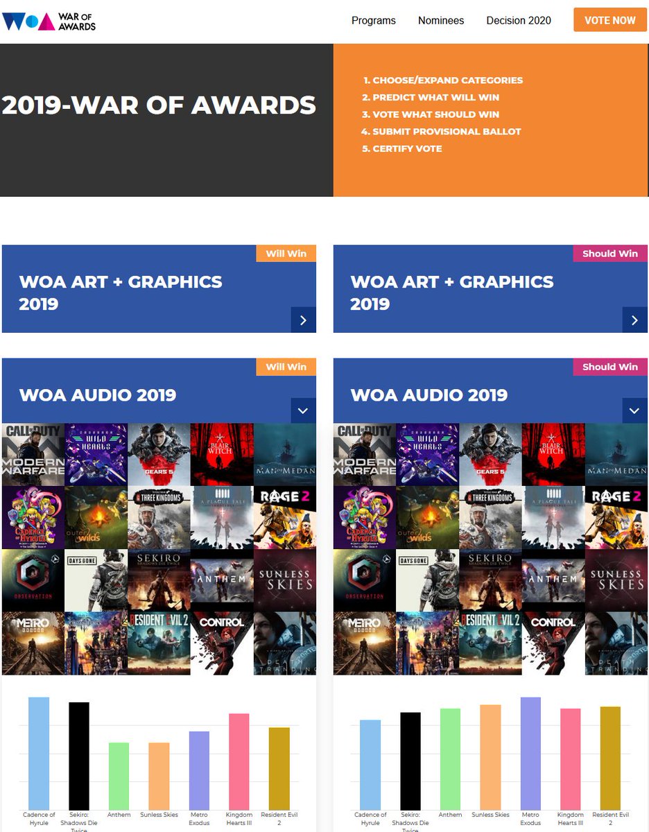 warofawards's tweet photo. The year is wrapping up, &amp; the debate is starting to get good! Go to https://t.co/A8kKGMP45U to vote for your favorite games!

Don't see a title that needs to be considered?

Submit to have it added, then get out the vote to help your picks find victory: https://t.co/FyWpk2Eb5z🏆 https://t.co/Vr6RaUIPpD