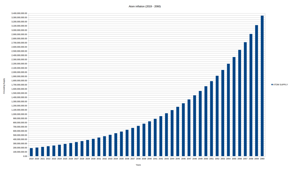 CryptoSourcerer's tweet photo. Here are the best quality Atom inflation Charts, much easier to view for everyone. Cheers to the @cosmos community! https://t.co/vF1JpAtXnF