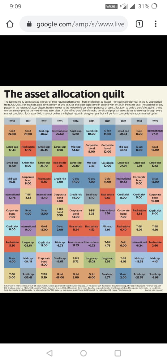 ravihanda's tweet photo. Really interesting data about returns from various asset classes over the last decade. https://t.co/I50YScJLRT