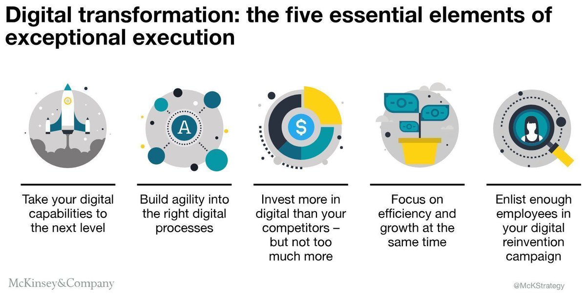 AIPL_IIOT's tweet photo. Five core elements that make a crucial difference for companies executing a digital transformation. Via @McKinsey_MGI @antgrasso

#DigitalTransformation #Manufacturing #IoT #InternetOfThings #IIoT #AI #ArtificialTechnology https://t.co/iSA7QcH9Hn