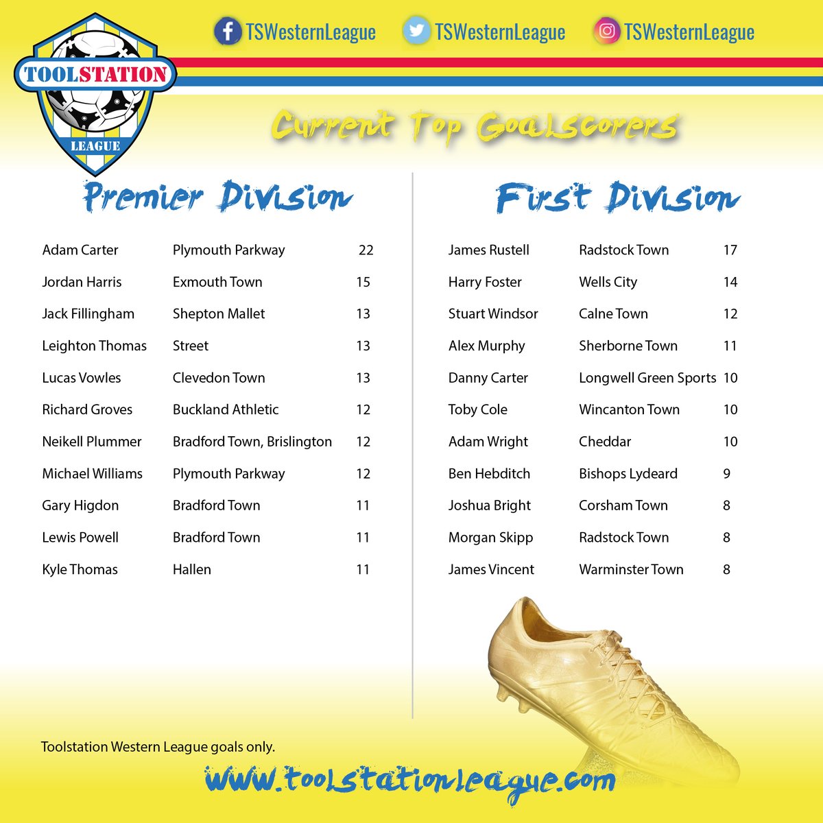 _WesternLeague_'s tweet photo. Goals, goals, goals! Heading into the New Year here are the leading goalscorers in the @ToolstationUK Western League. https://t.co/BM6bVJLZwz