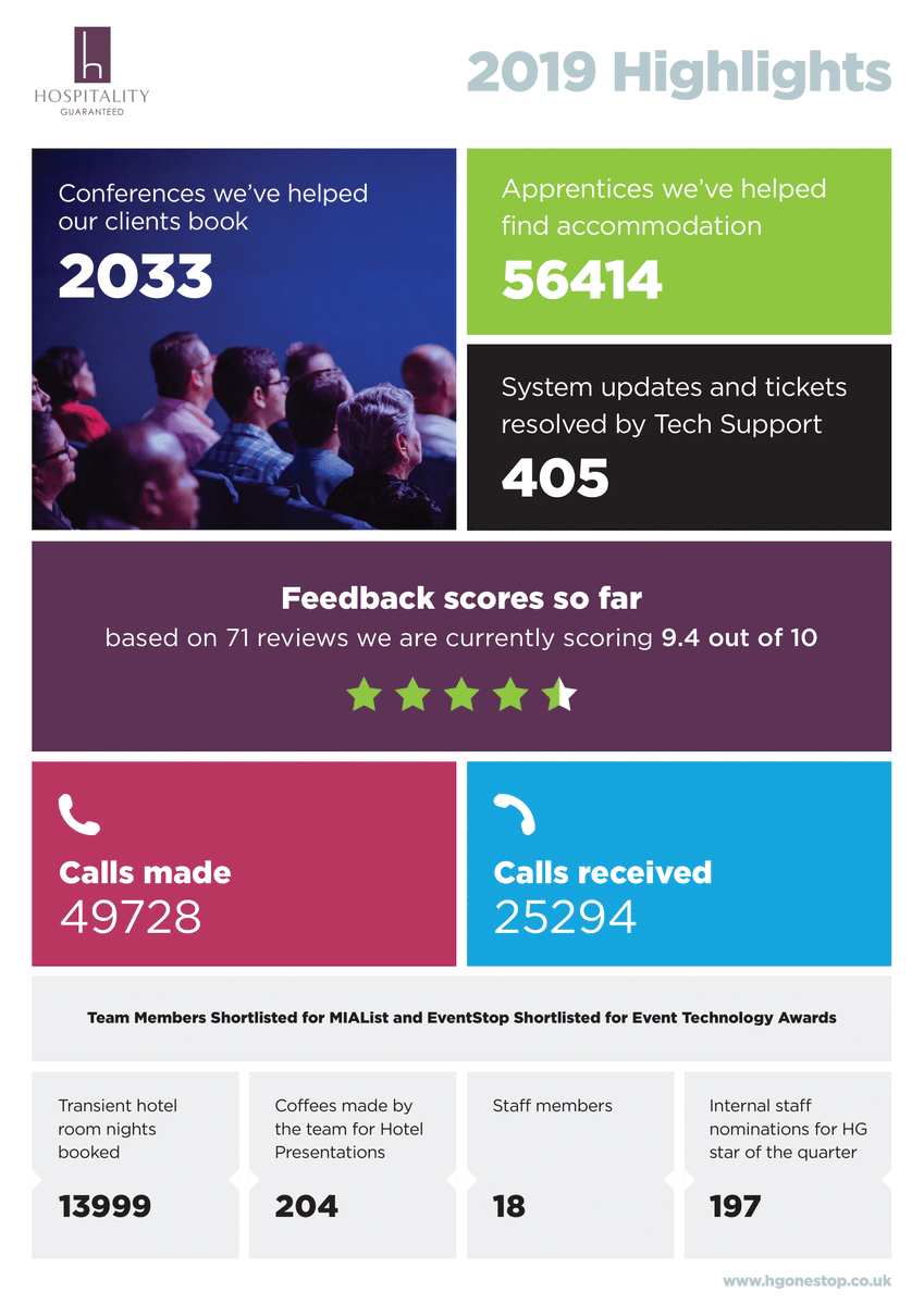 HGOneStop's tweet photo. From award shortlists to 2033 conferences booked, we've had another busy year here at Hospitality Guaranteed!

We've achieved so much over this last decade and we can't wait to see what 2020 brings🎉 https://t.co/iWIs5T4ncN
