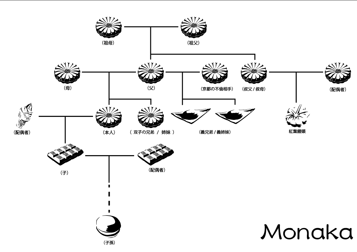 最中の家系図