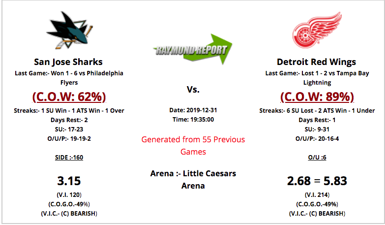 ATSstats's tweet photo. #SanJoseSharks #DetroitRedWing #nhl #nhltwitter #hockey #bet #hockeytwitter #makemoney #bitcoin #sportsbettingadvice https://t.co/t8HVnLMZcz