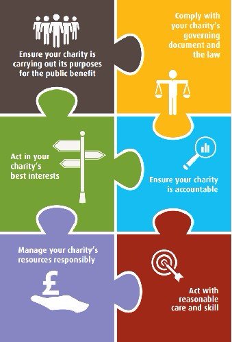 ChtyCommission's tweet photo. Looking for a #MondayMotivation challenge? You could get involved in running a #Charity by becoming a trustee! Trusteeship is rewarding. You'll make a difference to charitable causes, meet new people and develop skills. Find out what's involved: https://t.co/g3uFU8sgp6 https://t.co/RvIFVgQE6c