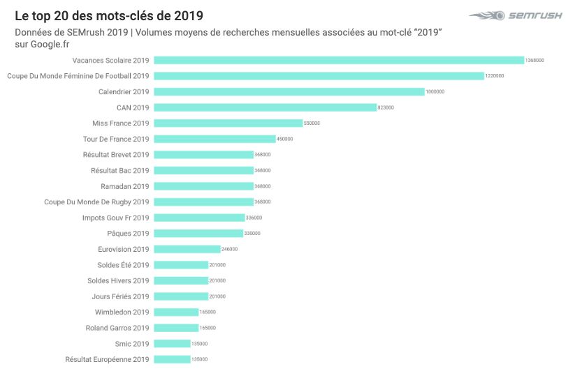 semrush_fr's tweet photo. 🔎 Voici le 🔝 20 des mots-clés les plus recherchés sur #Google en 2019 ! https://t.co/CW9LcnH1GM https://t.co/oxX3AOtxuj