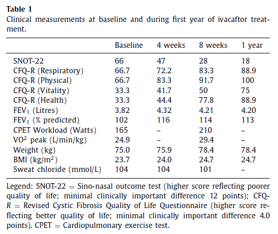 #JournalCF Letter to the Editor - positive clinical outcomes following ivacaftor treatment of #cysticfibrosis genotype 3272–26A &gt; G/Q493X. ow.ly/lyYN50xCPPu