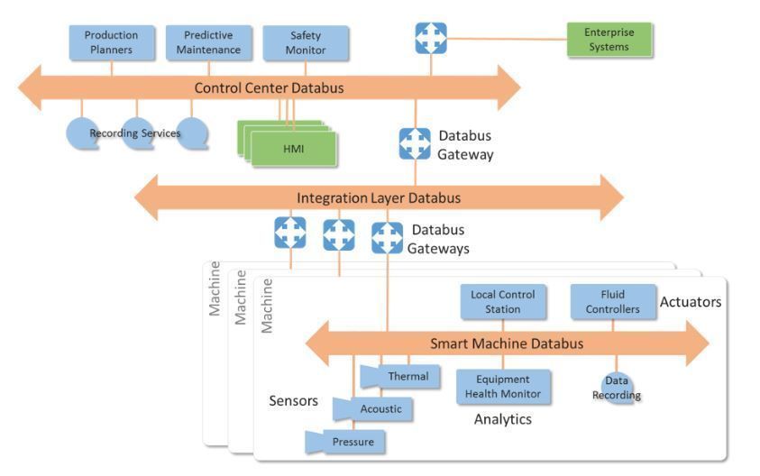 AIPL_IIOT's tweet photo. In the Industrial IoT, a Layered Databus is a data-centric information-sharing technology that implements a virtual, global data space, where apps read and update data via a publish-subscribe comm.
Via @antgrasso 

#IoT #IIoT #Industry40 #IndustrialIoT #Manufacturing https://t.co/O1hG0lTJob