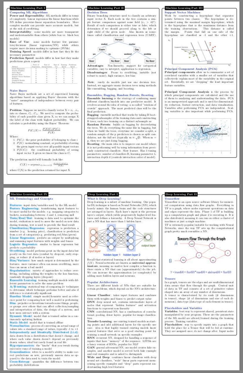 teexio's tweet photo. This 10-page (PDF) #DataScience Cheat Sheet covers concepts in Statistical Learning, #MachineLearning, #DeepLearning, Probability, #Statistics, #BigData frameworks, SQL, etc.
👉https://t.co/Zj5yQ54cvh👈
——————
#AI #DataScientists #Algorithms #DataLiteracy #DataMining #abdsc https://t.co/v6zqjetElw