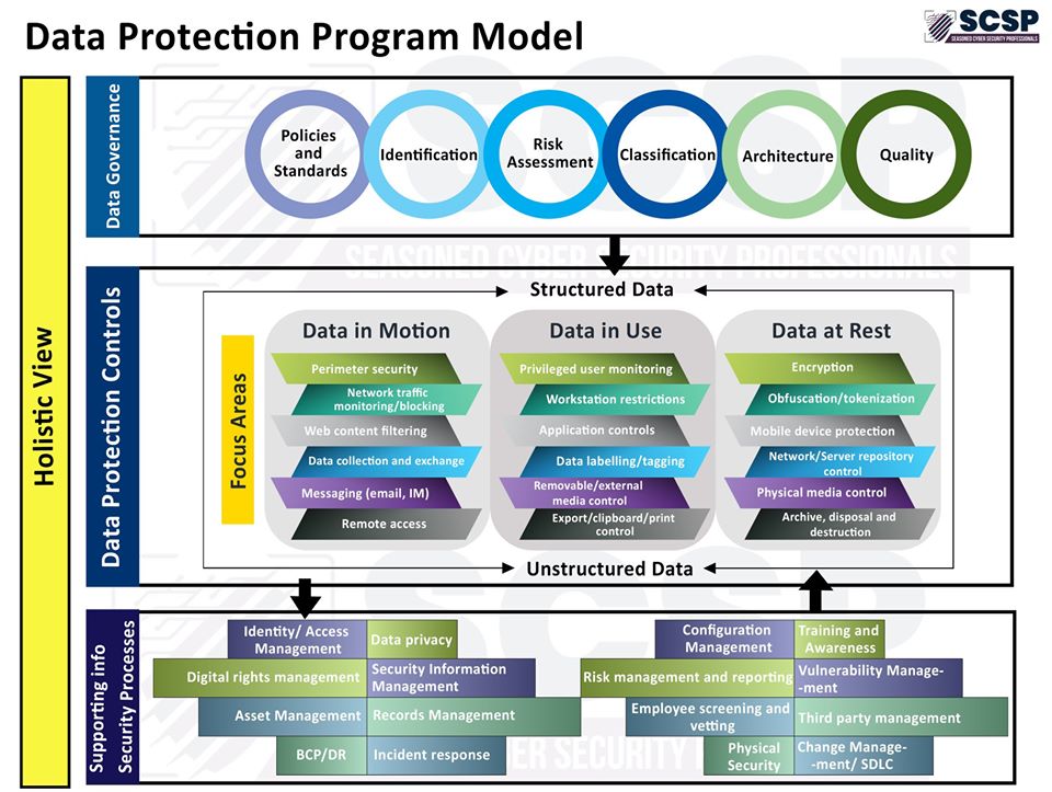 dc9221's tweet photo. Below is a holistic view of data protection with a focus on aligning controls to the data that matters most to the business.
#SCSPCommunity #DataProtection #DataPrivacy #CyberSecurity #Governance #InfoSec https://t.co/aJVLKQtbXL