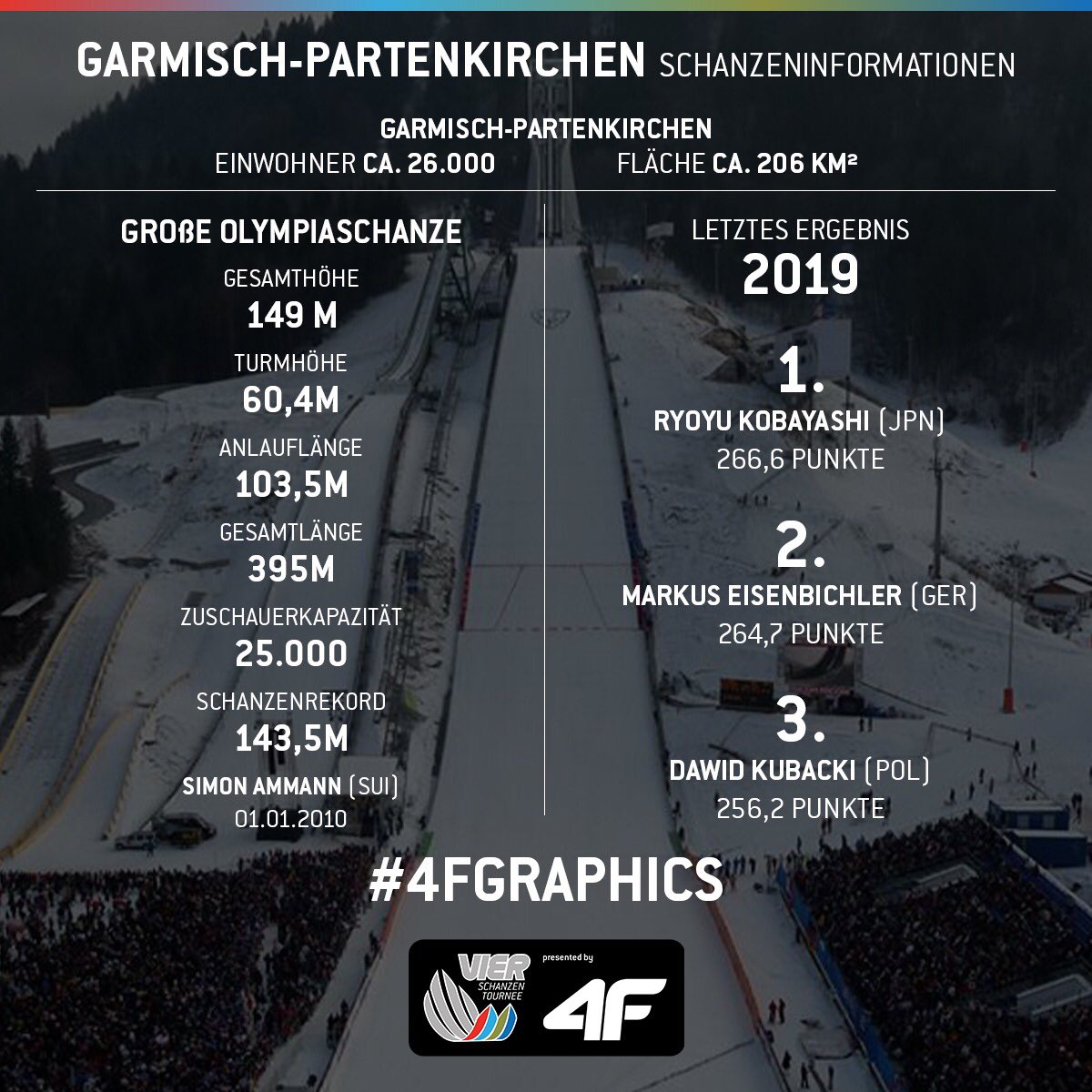 vier_schanzen's tweet photo. Die Zahlen unserer zweiten Tourneestation 🤩 #4hills #garmischpartenkirchen #4graphics #sponsored https://t.co/M7CljrnC4K