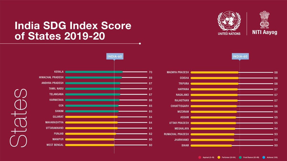 India has improved three points from 57 points last year to 60 this year, slowly inching towards the fulfillment of #SDGs! 

The top-ranked states on #NITIAayog's #SDGIndiaIndex 2019 are:

🥇Kerala
🥈Himachal Pradesh

Complete rankings, here: bit.ly/SDGIndiaIndex2…