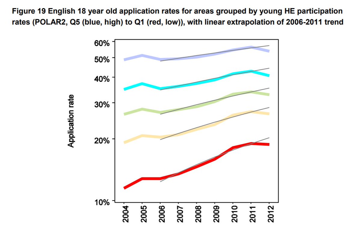 markcorver's tweet photo. HE graph of the decade? 
2012. Controversial first year of £9k fees in England. If hitting poorer students the politics probably untenable. Graph showed a small effect equal by background. The policy survived. Market in places/young entry growth that shaped the decade followed. https://t.co/PSuVvaZAnF