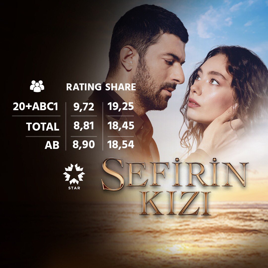 startv's tweet photo. #SefirinKızı dün akşamı AB ve 20+ABC1 de en çok izlenen dizi olarak zirvede kapattı. Tebrikler 👏👏👏 @sefirinkizidizi https://t.co/XrxVABIrtP