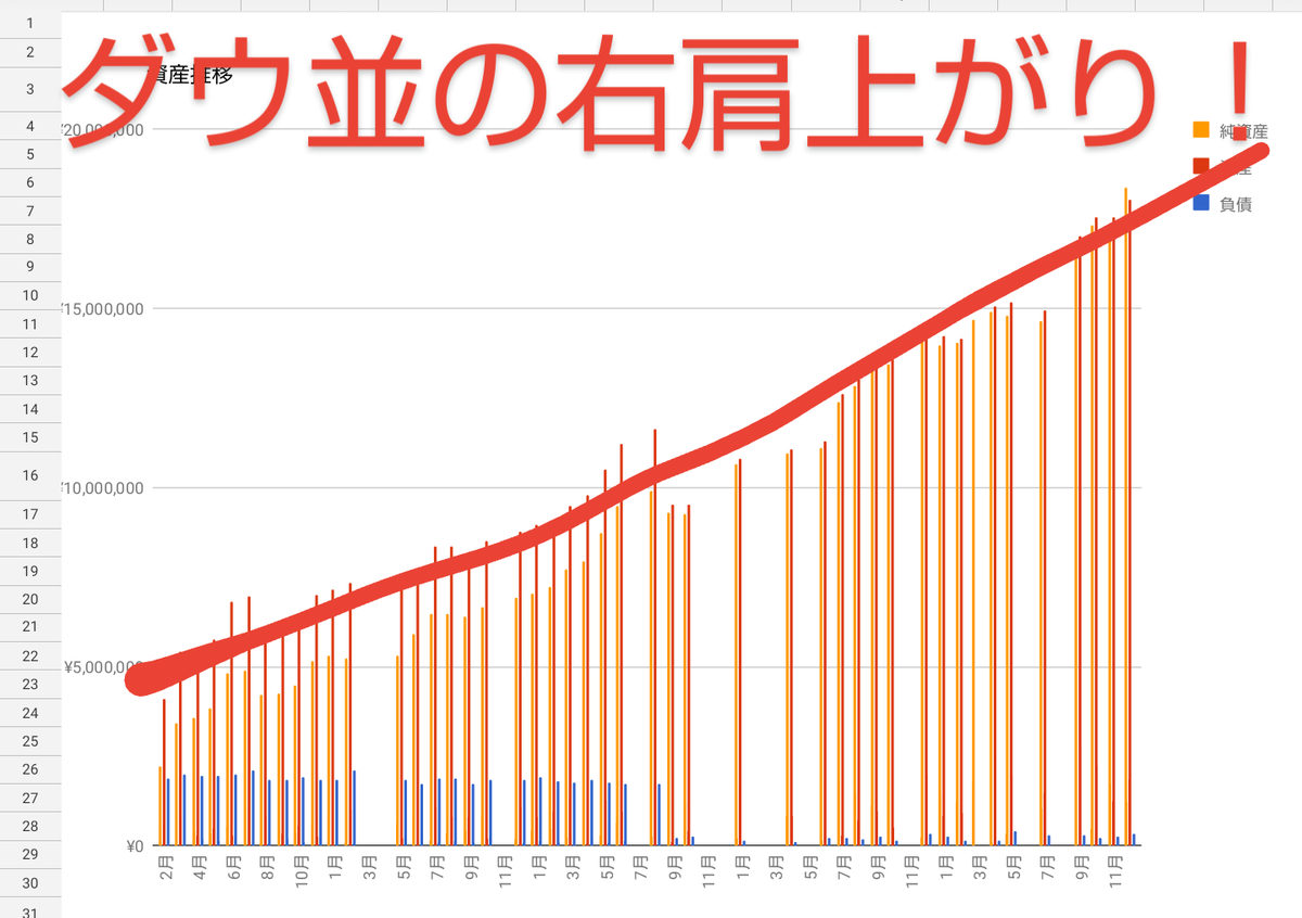 SATO80304694's tweet photo. 💰2019年総資産集計
1830万円(前年比:＋430万)
貯金:630万
保険:200万
投資:1000万

副業＆投資が追い風となり
前年比＋430万で着地☺

Twitterでは鼻くそレベルですが20代1000万目標で
1800万と超過達成できたので自分を褒めます！SATOさん良くやった🎉

次章30代で1億作って脱サラの巻！乞うご期待😎 https://t.co/H1vGrAlJ1b