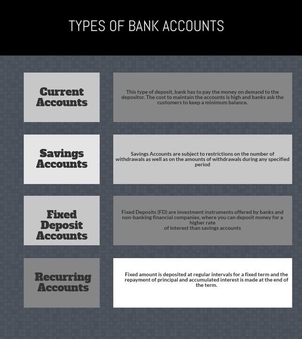 Тип bank. Types of Banks. Types of accounts. Main Types of Banks. Different Types of Bank deposits.