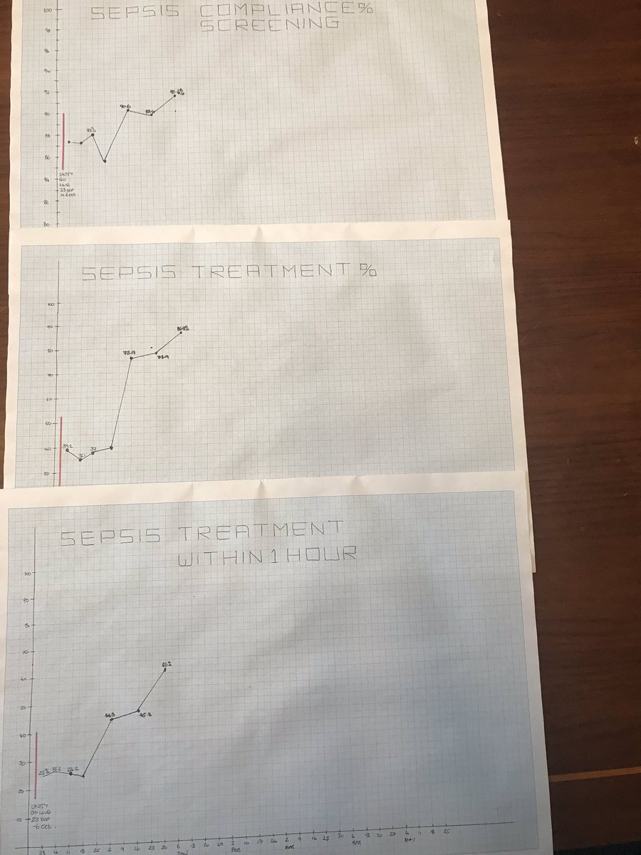 martinchadd's tweet photo. One of the best part of Quality Improvement is getting to draw the line up on the graph (when you want it to go up).
#Sepsis #QualityPlan https://t.co/WUi8WGzbhp