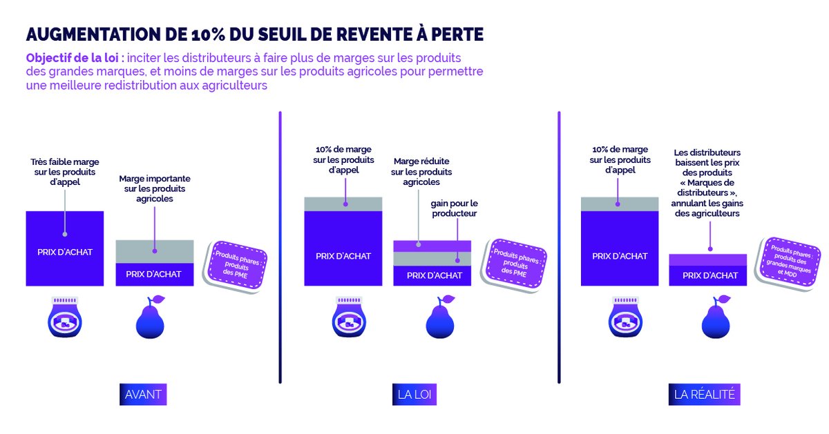 Senat's tweet photo. Un an après son adoption, la loi #Egalim se traduit par de l’inflation pour le consommateur qui ne se retrouve pas dans la rémunération des agriculteurs, dénonce la #ComAfEcoSénat dans un rapport.
En savoir plus sur les effets pervers de cette loi ⤵️

➡️https://t.co/vlvhh0QVwQ https://t.co/Kk5ALEet14