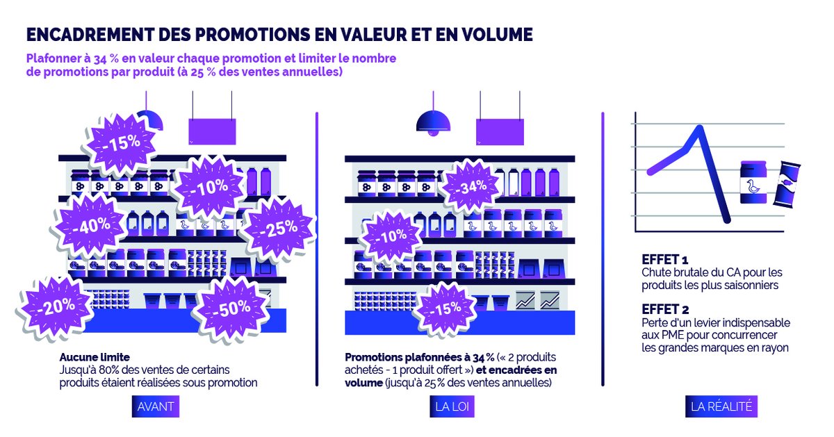 Senat's tweet photo. Un an après son adoption, la loi #Egalim se traduit par de l’inflation pour le consommateur qui ne se retrouve pas dans la rémunération des agriculteurs, dénonce la #ComAfEcoSénat dans un rapport.
En savoir plus sur les effets pervers de cette loi ⤵️

➡️https://t.co/vlvhh0QVwQ https://t.co/Kk5ALEet14