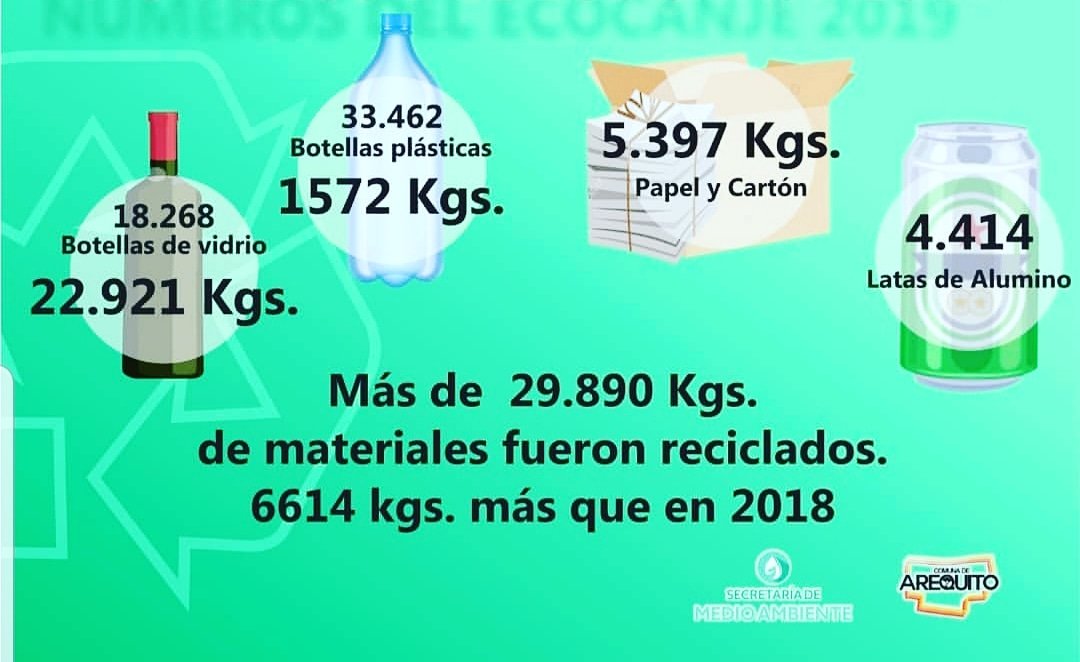 🌎👍Sumamos excelentes resultados Finales 2019 del CANJE RESIDUOS INORGÁNICOS SEPARADOS  EN ORIGEN  POR COMPOST. El equipo de Medio Ambiente les desea un 2020 🥂🌎 con buenas y nuevas  acciones ambientales. @comunadearequ